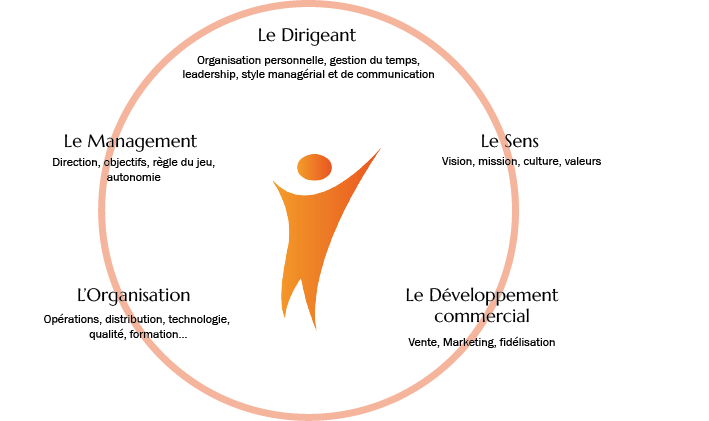 Coaching de dirigeants à Tours et en Indre-et-Loire