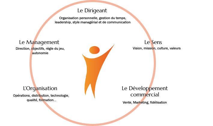 Coaching de dirigeants à Tours et en Indre-et-Loire